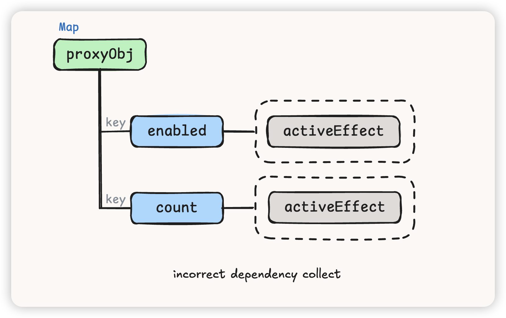 错误的依赖收集